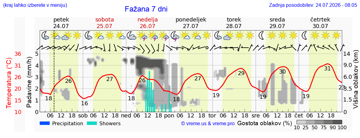 Vreme 7 dni