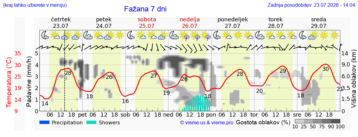 Vreme 7 dni