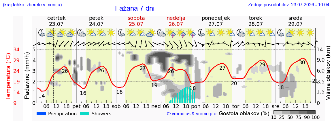 Vreme 7 dni
