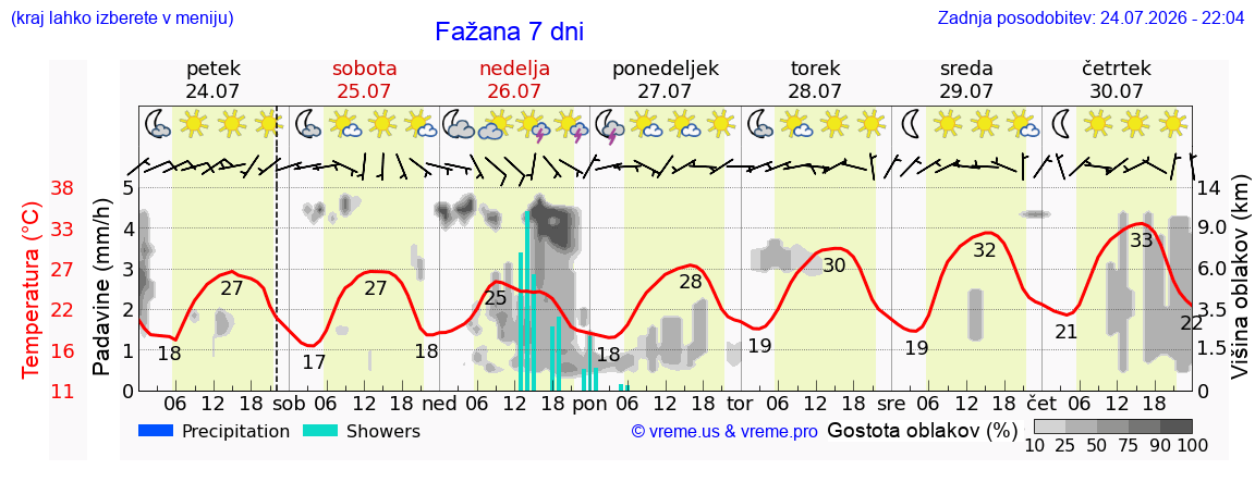 Vreme 7 dni