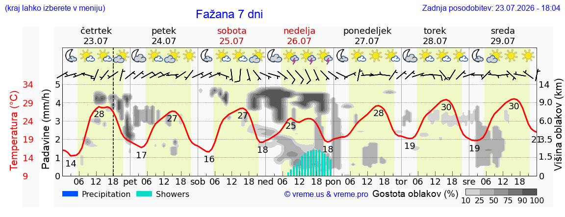 Vreme 7 dni