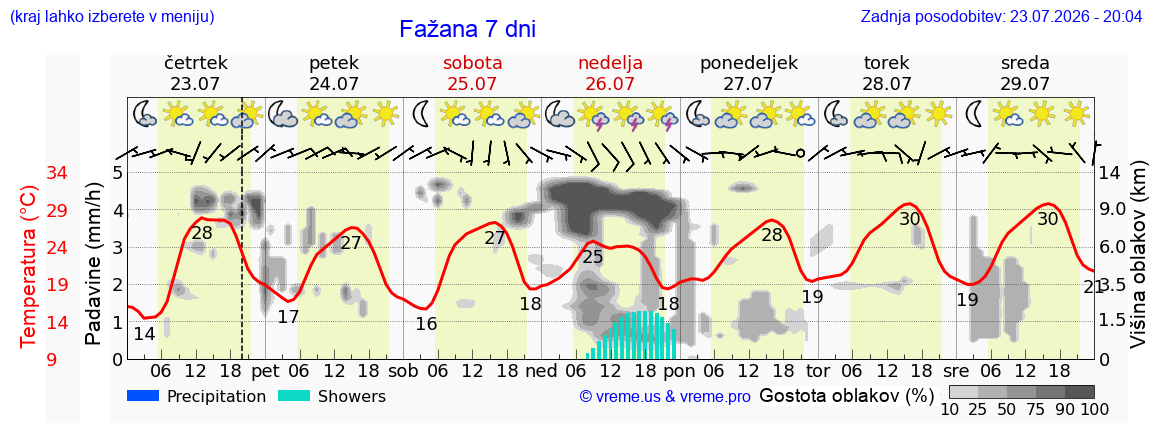 Vreme 7 dni