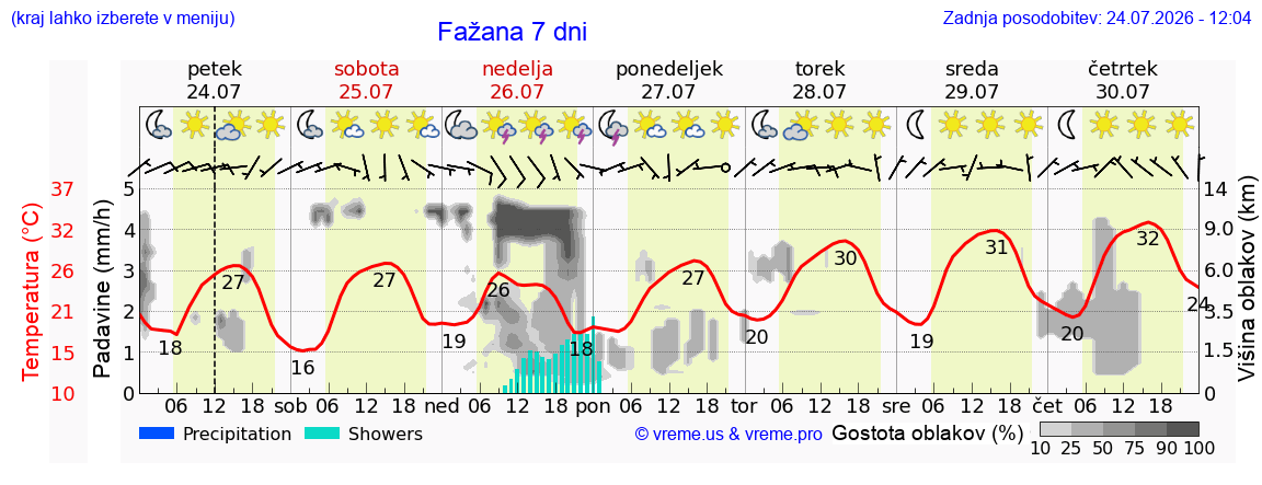 Vreme 7 dni