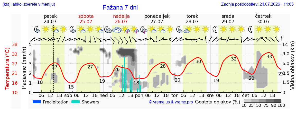 Vreme 7 dni