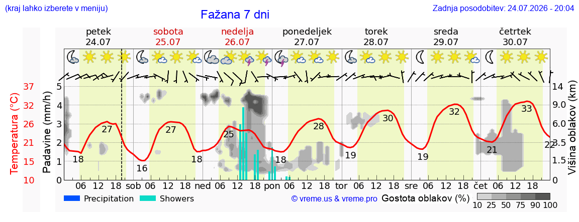 Vreme 7 dni