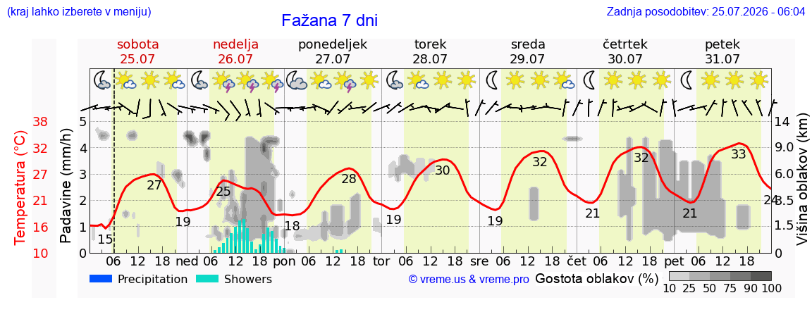 Wetter 7 Tage