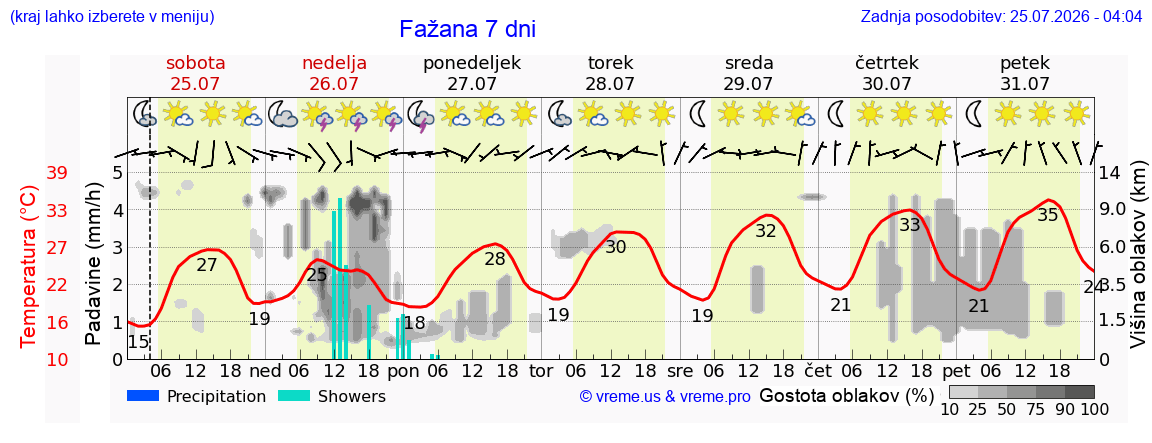 Vreme 7 dni