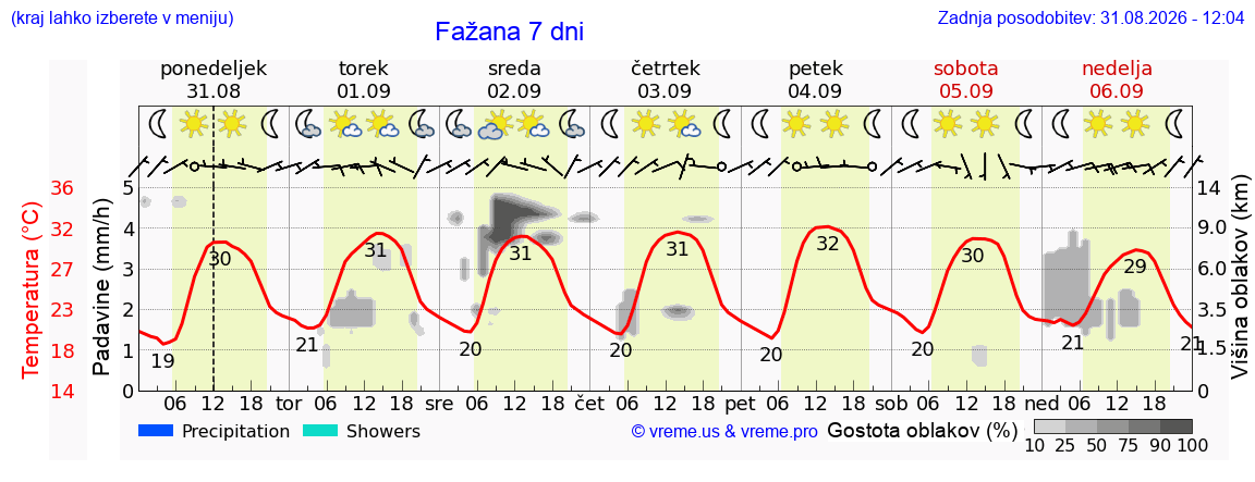 Vreme 7 dni