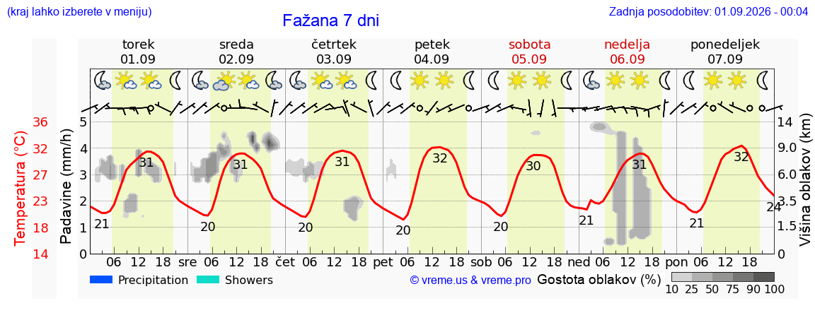 Vreme 7 dni