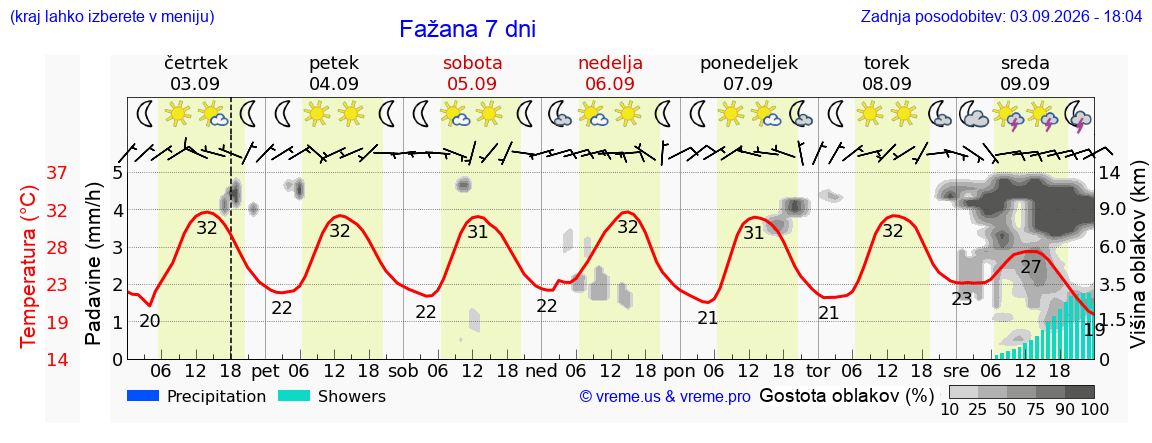 Vreme 7 dni