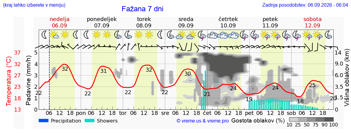 Wetter 7 Tage