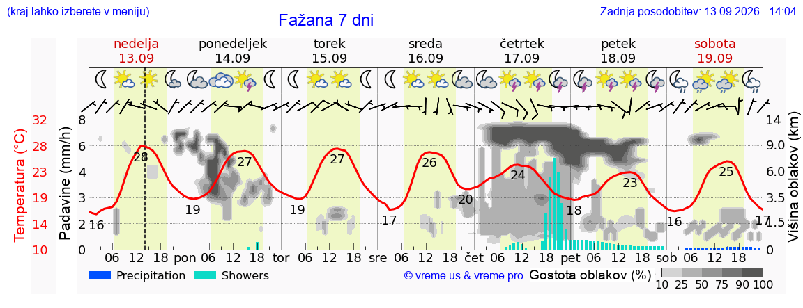 Wetter 7 Tage