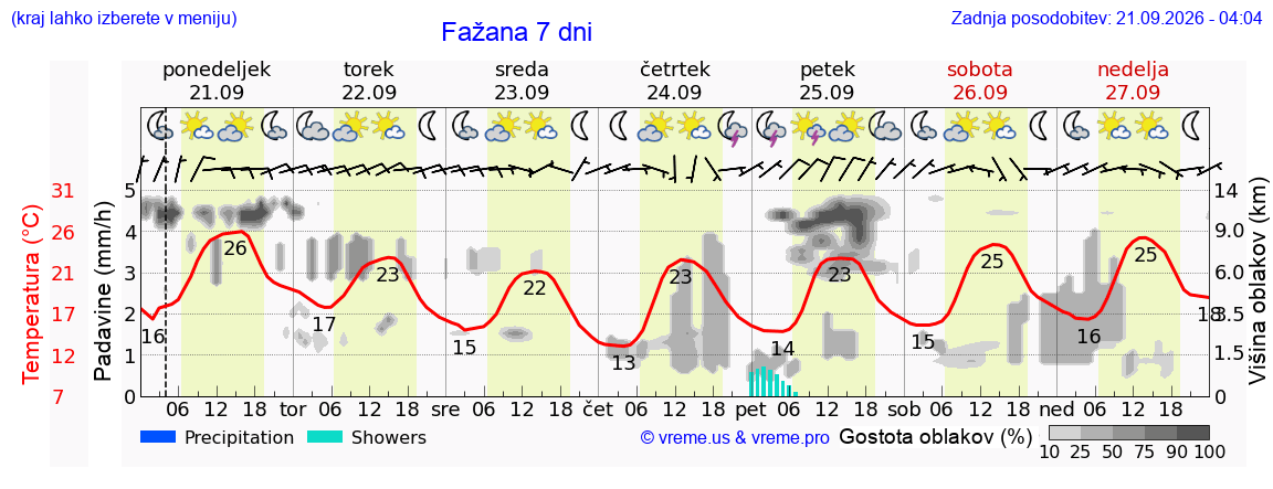 Vreme 7 dni