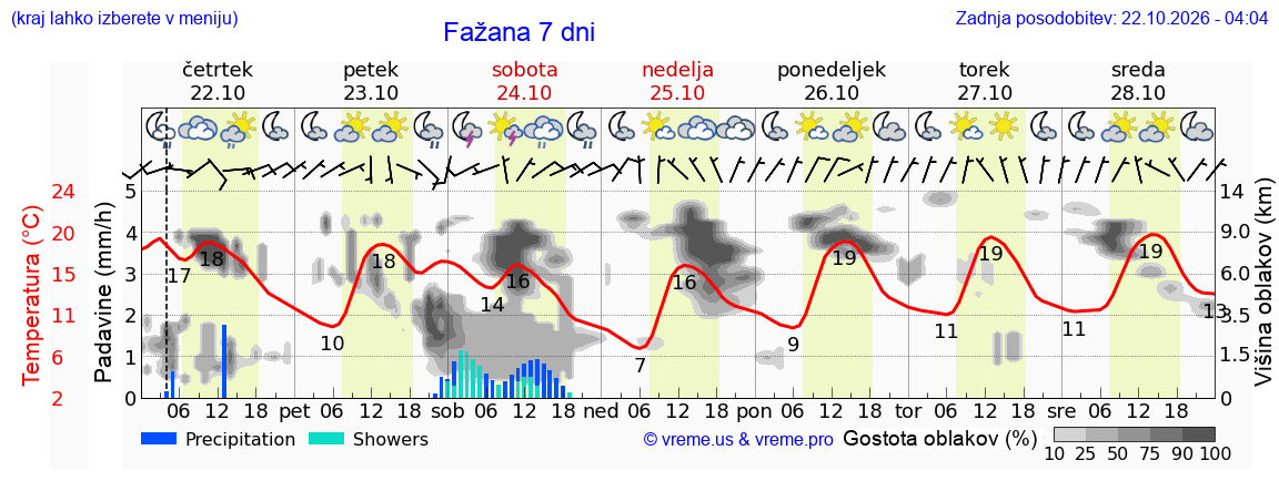 Wetter 7 Tage