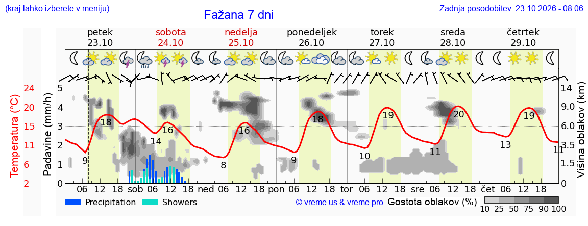Wetter 7 Tage