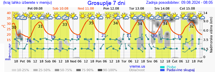 Vreme 7 dni