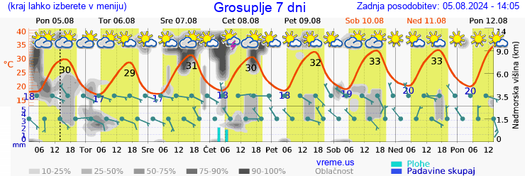 Vreme 7 dni