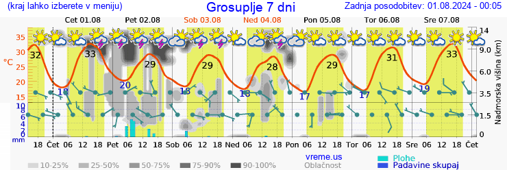 Vreme 7 dni