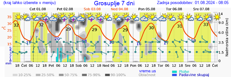 Vreme 7 dni