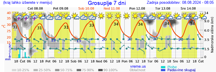 Vreme 7 dni