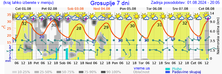 Vreme 7 dni