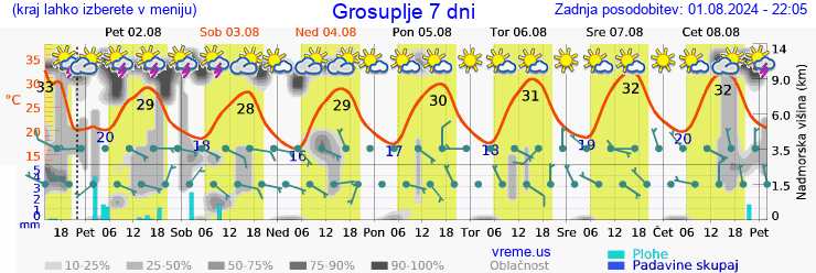 Vreme 7 dni