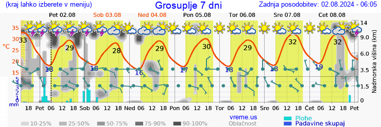 Vreme 7 dni