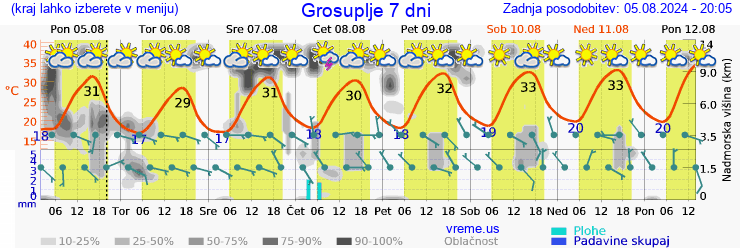 Vreme 7 dni