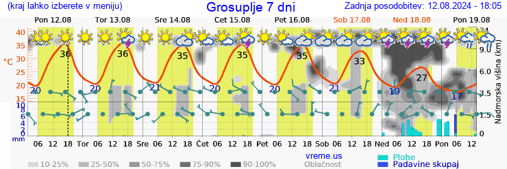 Vreme 7 dni