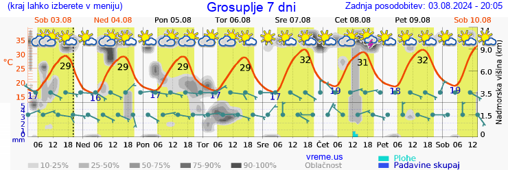 Vreme 7 dni