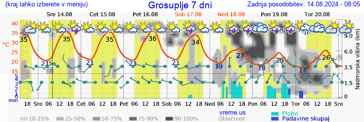 Vreme 7 dni