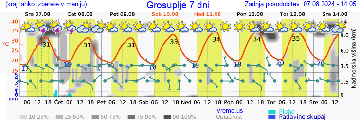 Vreme 7 dni