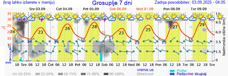 Vreme 7 dni