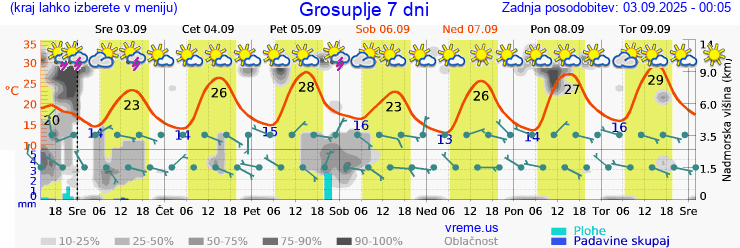 Vreme 7 dni