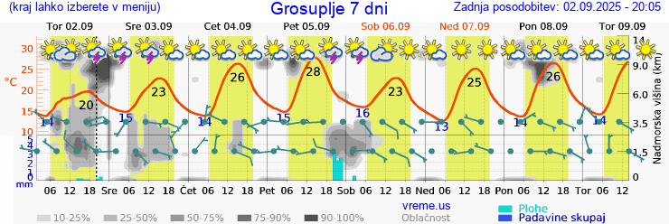Vreme 7 dni