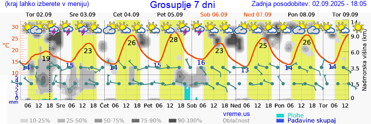 Vreme 7 dni