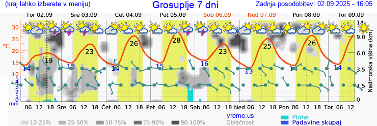 Vreme 7 dni