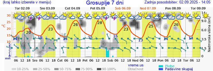 Vreme 7 dni