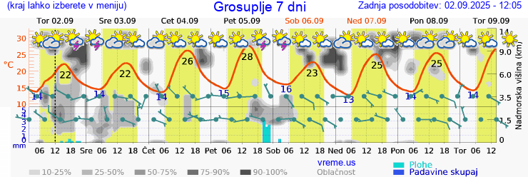 Vreme 7 dni