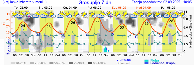 Vreme 7 dni