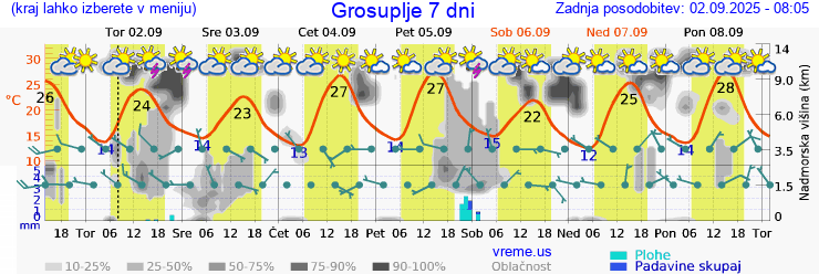 Vreme 7 dni