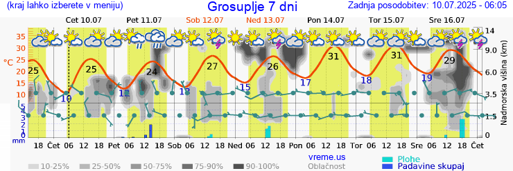 Vreme 7 dni