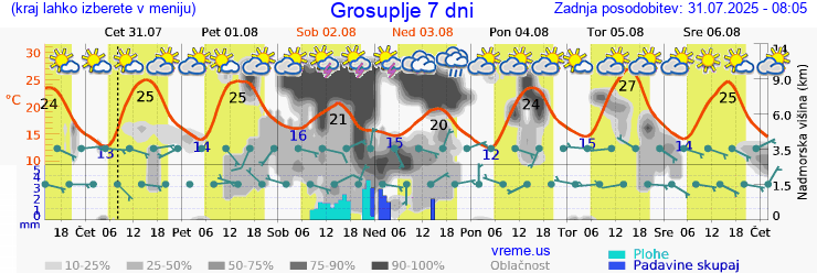 Vreme 7 dni