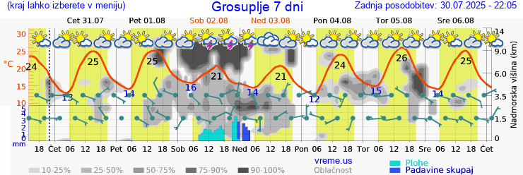 Vreme 7 dni