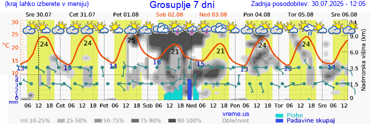 Vreme 7 dni