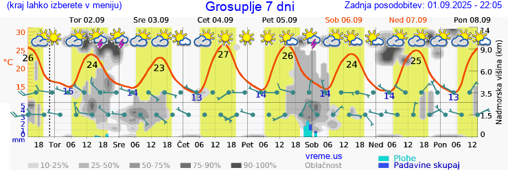 Vreme 7 dni