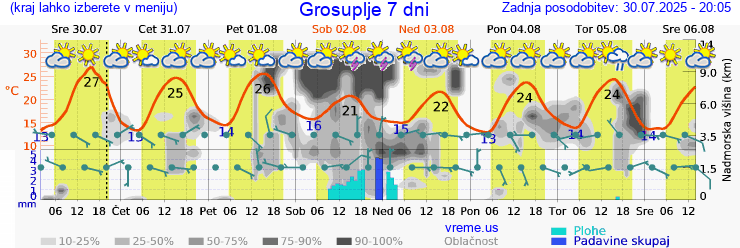 Vreme 7 dni