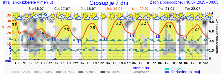 Vreme 7 dni