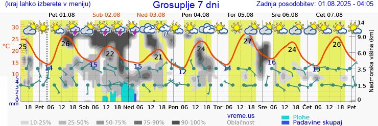 Vreme 7 dni