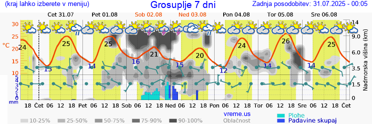 Vreme 7 dni